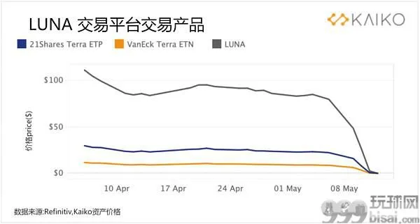 LUNA和UST的历史性崩盘对市场产生的影响有多大