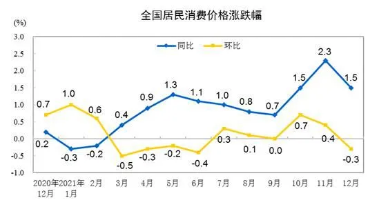 CPI涨跌幅走势图。来自国家统计局
