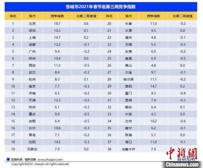 各城市2021年春节后第三周求职竞争指数。智联招聘供图。