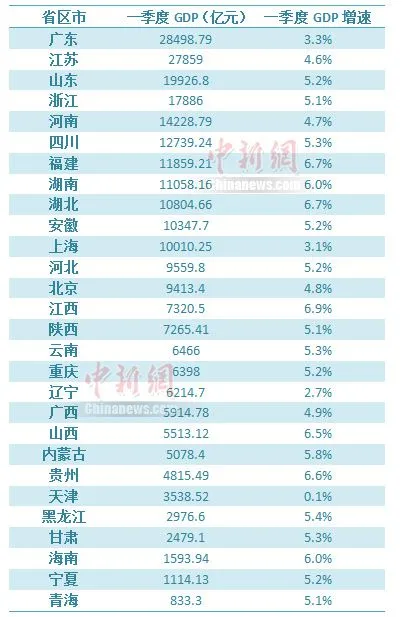 2022年28省份一季度GDP数据。中新财经 李金磊 制图