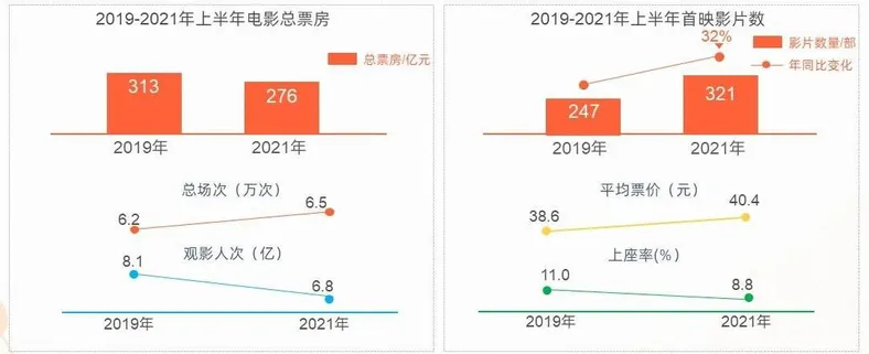 2019-2021年上半年电影票房数据。截图来源：灯塔研究院