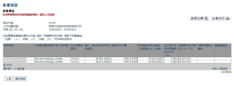 据港交所披露，腾讯于6月15-16日连续减持新东方在线。 截图自港交所披露易。