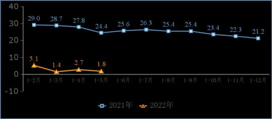 1-5月规上互联网企业完成业务收入5850亿元 同比增长1.8%_fororder_640
