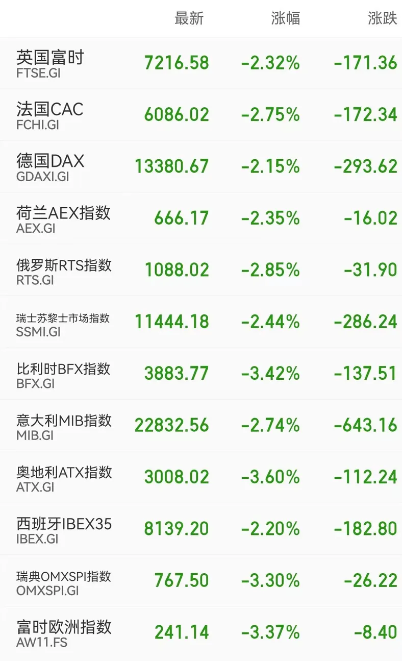欧洲部分国家股市表现。
