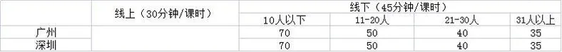 部分城市公布的义务教育阶段学科类校外培训收费标准。
