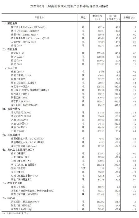 2022年6月上旬流通领域重要生产资料市场价格变动情况