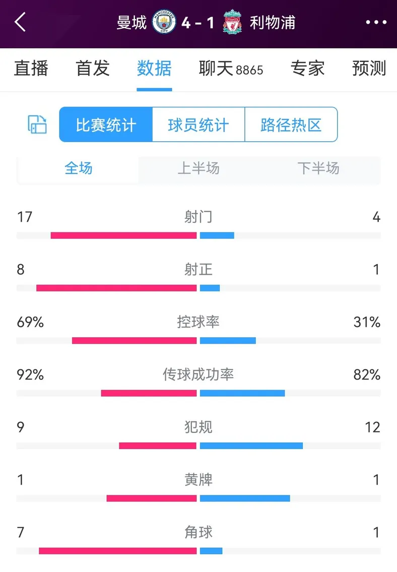 一边倒，曼城vs利物浦全场数据:射门17-4，射正8-1，控球率七三开