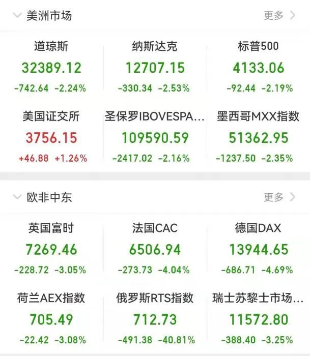 截止发稿时，欧美股市表现。