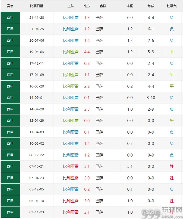 比利亚雷亚尔主战巴萨劣势明显