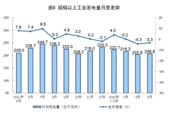 规模以上工业发电量月度走势