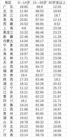 31省份人口年龄构成（单位：% 来源：第七次全国人口普查）