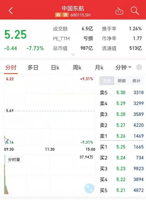 截至发稿时，中国东航股价表现。