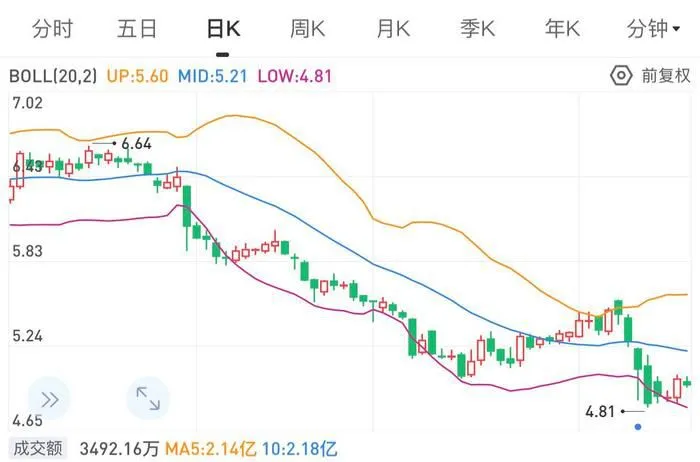 金科股份股价日K走势图。