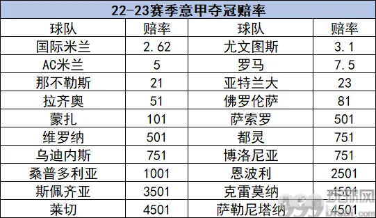 意甲夺冠赔率