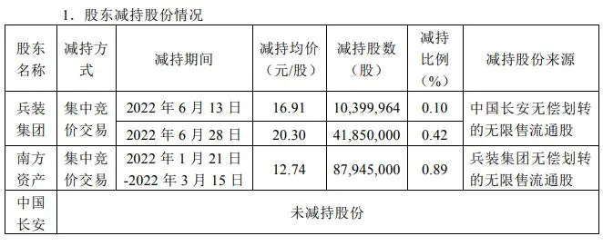 图片来源：长安汽车公告