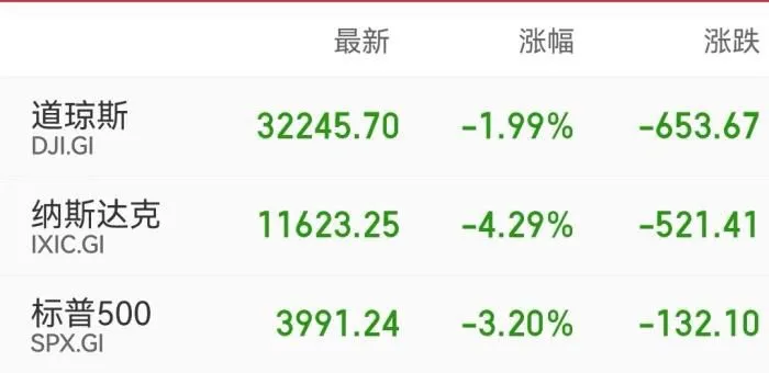美股主要股指收盘表现。