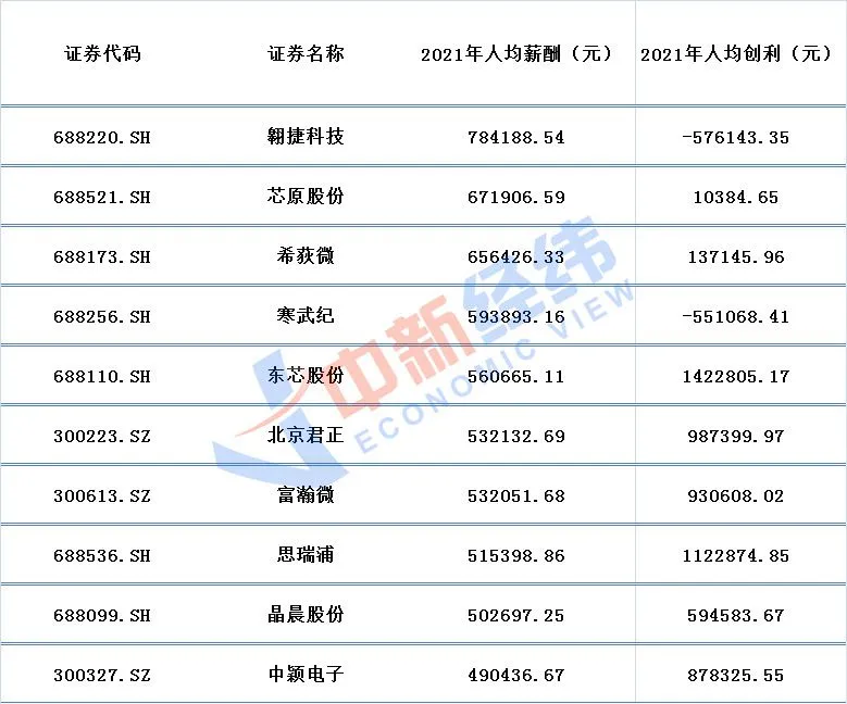 2021年芯片概念上市公司人均薪酬Top10
数据来源：同花顺iFind；中新经纬张澍楠 制图