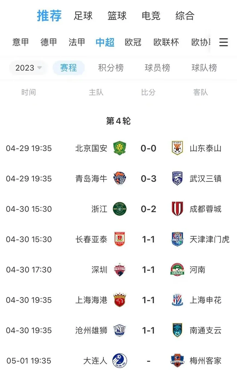 这不是巧了嘛？今天四场中超以1-1平局收场，本轮主队暂无取胜