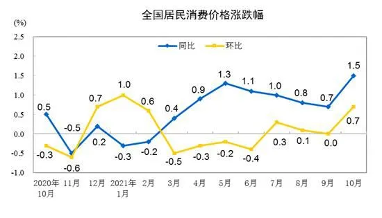 CPI涨跌幅走势图。