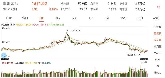 贵州茅台股价走势图。 贵州茅台股价走势图。