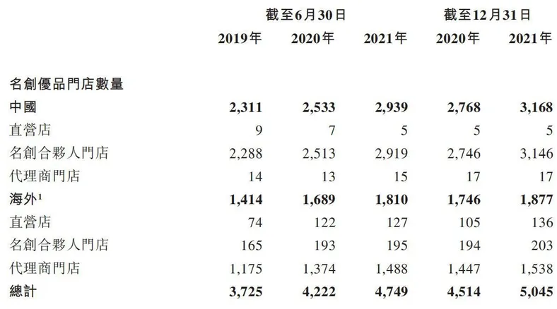名创优品门店数量