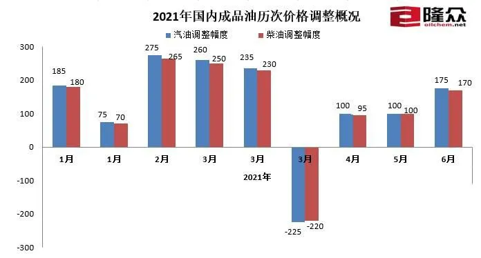 2021年国内成品油历次价格调整概况。图片来源：隆众资讯。