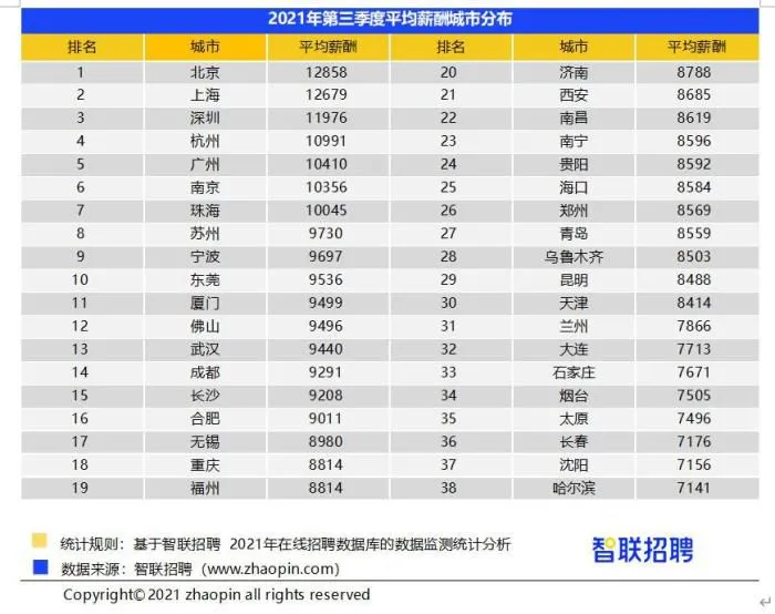 2021年第三季度平均薪酬城市分布。　智联招聘供图。