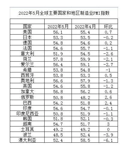 中国物流与采购联合会网站发布的2022年5月份全球主要国家制造业PMI指数截图。