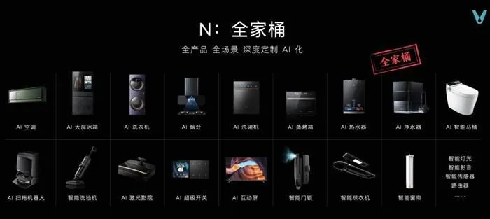 　　云米智能“全家桶”产品涵盖智能家电和智能家居两大产品部门。(企业供图)