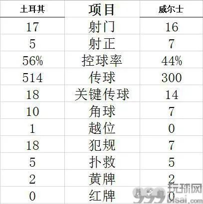 技术统计