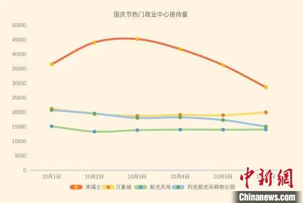图为国庆节热门商业中心接待量。　重庆移动供图