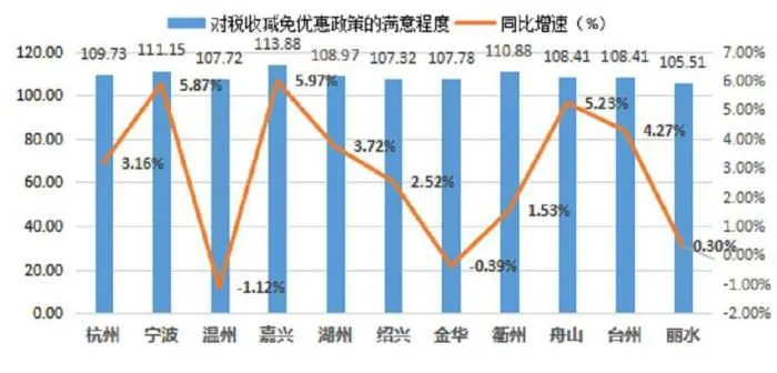 2020年浙江省各市“对税收减免优惠政策的满意程度”指数情况。　浙江省市场监管局供图