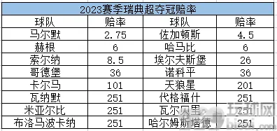 2023赛季瑞典超夺冠赔率