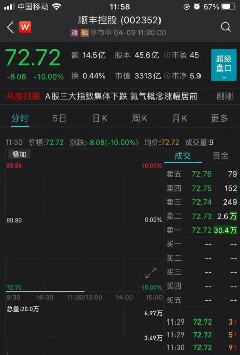 顺丰4月9日跌停。图片来自wind