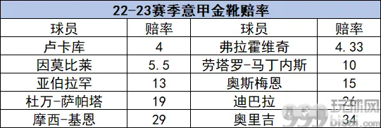 意甲金靴赔率