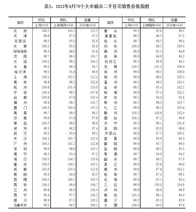 2022年6月70个大中城市二手住宅销售价格指数。 截图自国家统计局官网