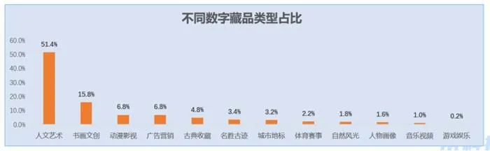 可信数藏平台不用数字藏品类型占比。图片来源：中国信通院供图
