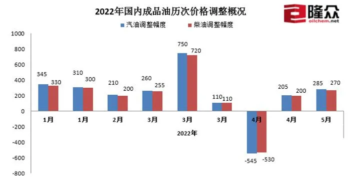2022年国内成品油历次价格调整情况。(图片来源：隆众资讯)
