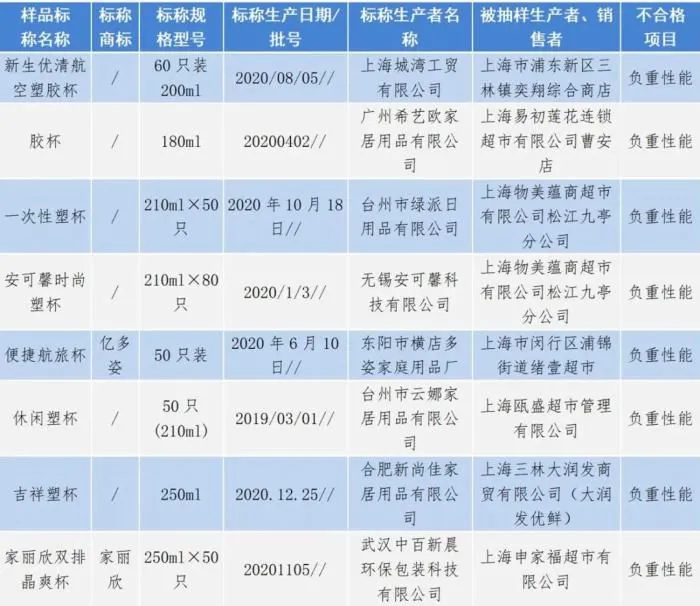 2021年上海市一次性塑料餐饮具产品质量监督抽查中不合格产品。