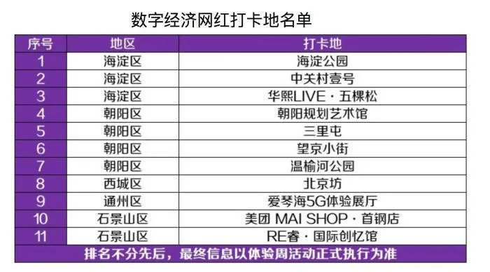 “2021北京数字经济体验周”将于7月26日至8月1日举办。北京发布11处数字经济网红打卡地名单。