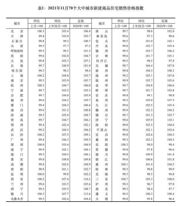 2021年11月70个大中城市新建商品住宅销售价格指数。 截图自国家统计局官网