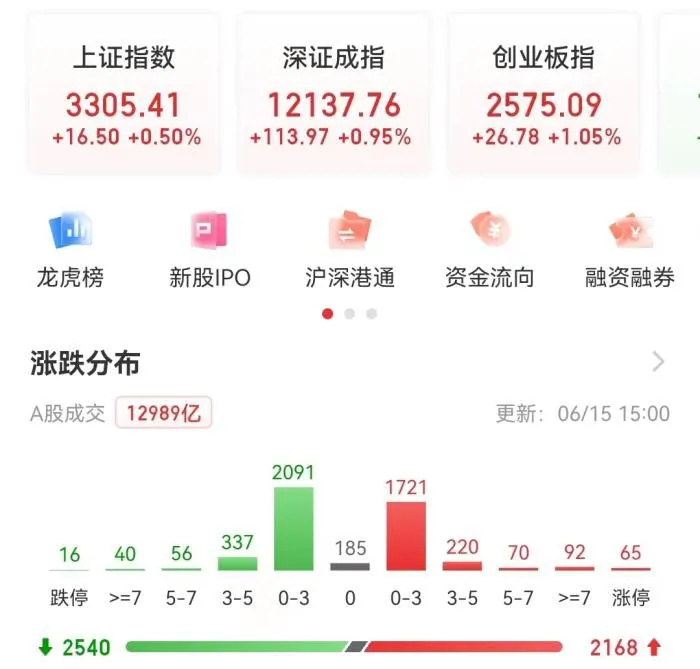 A股收盘表现。
