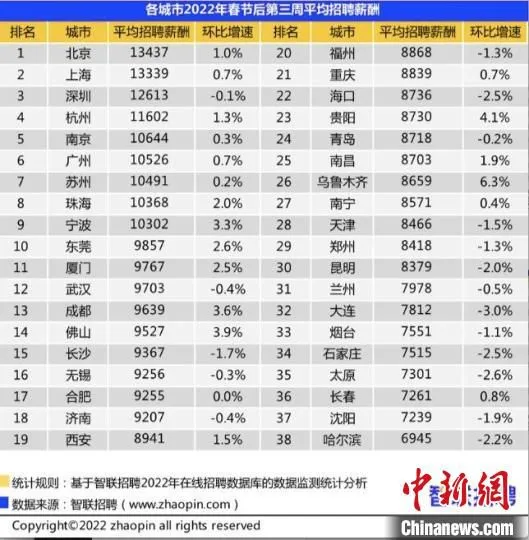 图为各城市2022年春节后第三周平均招聘薪酬。　智联招聘供图