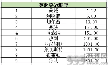英超夺冠赔率