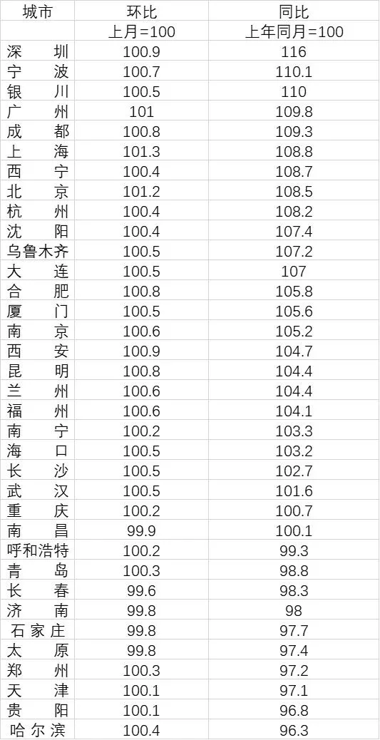 35个重点城市2月份二手房价格指数。数据来源：国家统计局