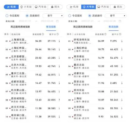 2022年春节期间客流热力指数排名前十的机场、火车站。