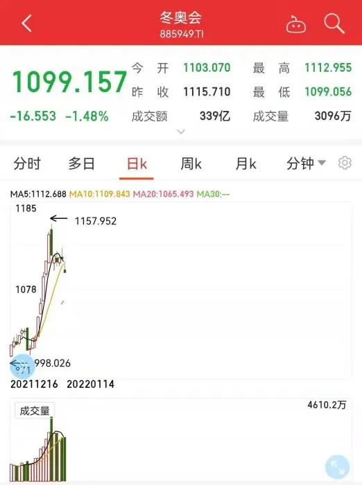 冬奥会板块日K走势图。