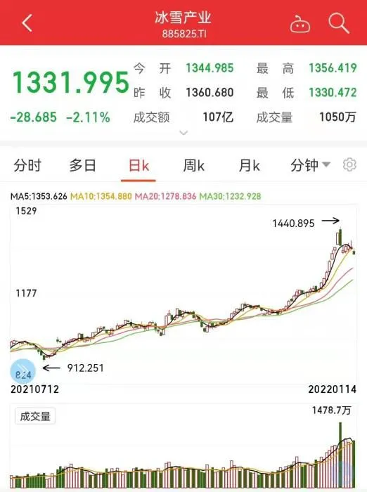 冰雪产业板块日K走势图。
