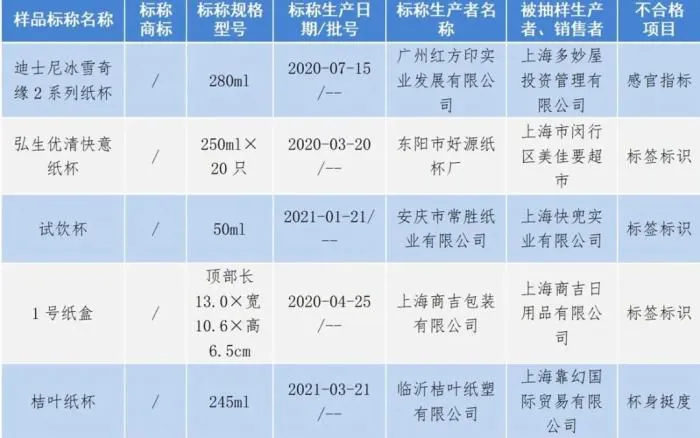 2021年上海市一次性纸质餐饮具产品质量监督抽查不合格产品。