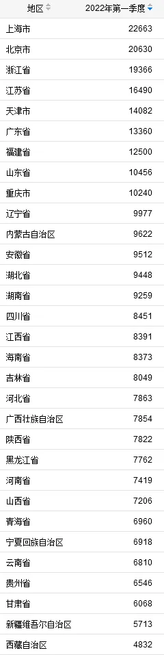 31省份2022年一季度人均可支配收入。来自国家统计局